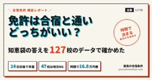 免許は合宿と通いどっちがいい？知恵袋の答えを127校のデータで確かめた